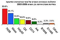 סקר בנושא ברונכיטיס מדבקת במדינות מערב אירופה
